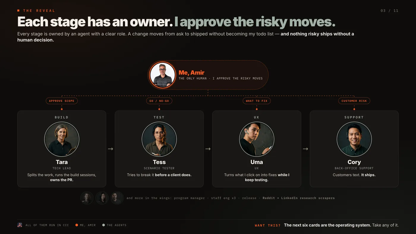The reveal: each stage has an owner, and the human approves the risky moves. The pipeline of agent roles from ask to shipped.