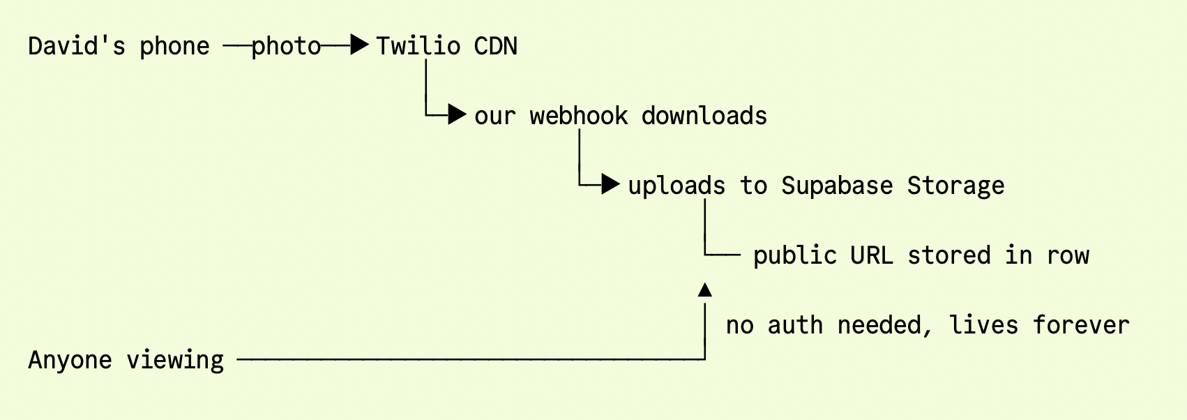 Diagram of the photo enrichment pipeline: David's phone sends a photo via WhatsApp; Twilio hosts it on its CDN and triggers our webhook; the webhook downloads the file and uploads it to Supabase Storage, which generates a public URL stored in the inserted row. Anyone viewing the app sees the photo through the public URL — no auth needed, lives forever.